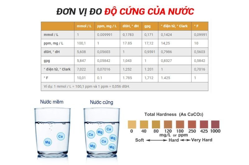 Thang đo độ cứng của nước