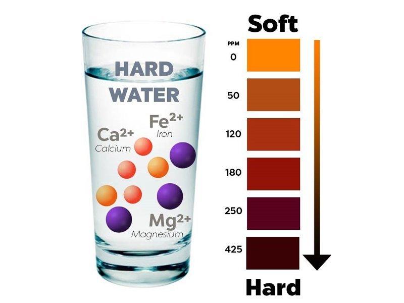 Các mức độ của nước cứng 