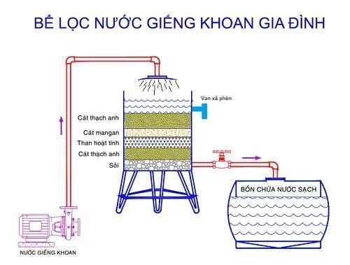 Các lớp cần có trong hệ thống bể lọc nước giúp xử lý nước nhiễm đá vôi