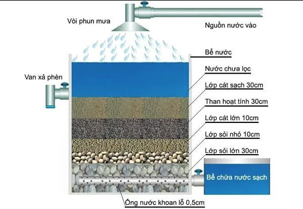 Sử dụng hệ thống lọc tổng gia đình giúp làm mềm nước cứng với số lượng lớn 