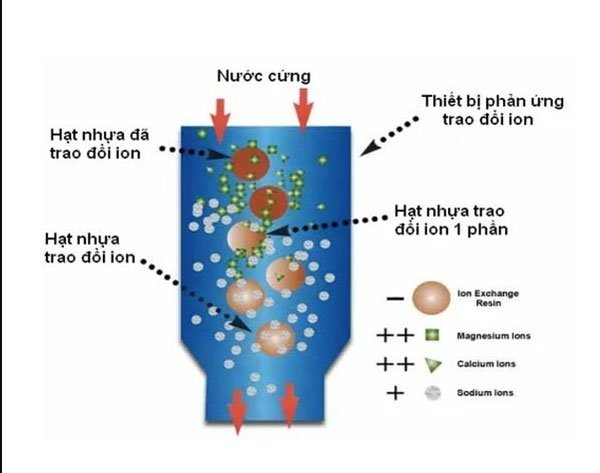 Sử dụng cột lọc chứa các hạt nhựa trao đổi ion để làm mềm nước cứng tạm thời  