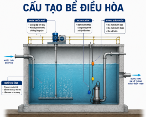 cấu tạo bể điều hòa trong module xử lý nước thải